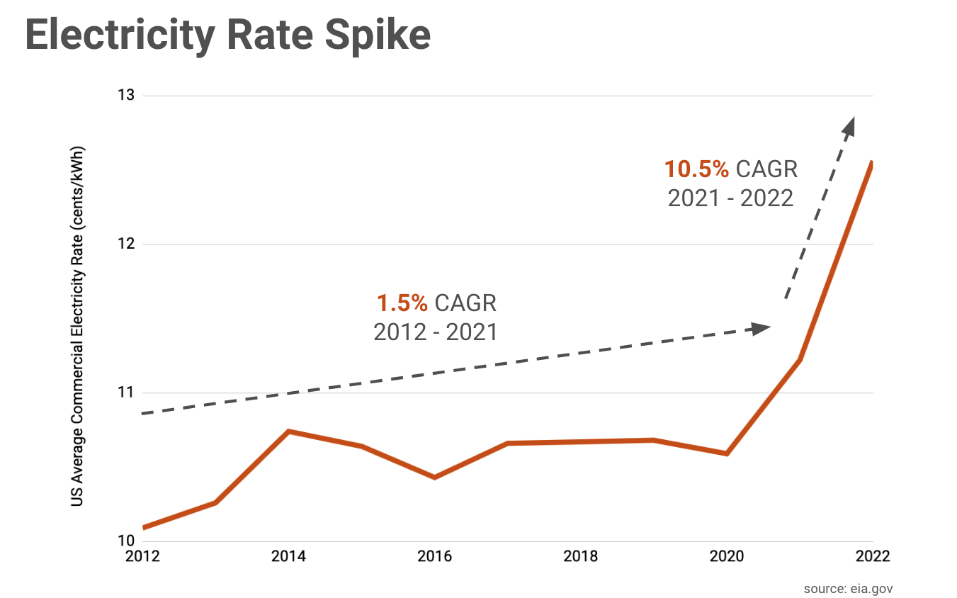 US average commercial electricity rate spike 2012–2022