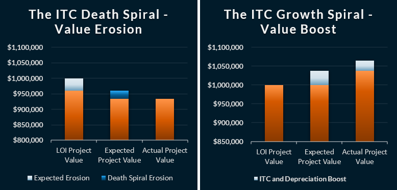 The ITC Death Spiral (value erosion) and ITC Growth Spiral (value boost)