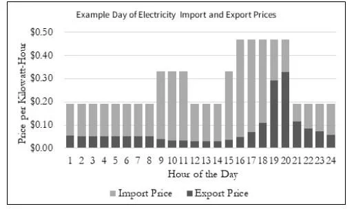 Example day of electricity import and export prices under NEM 3.0